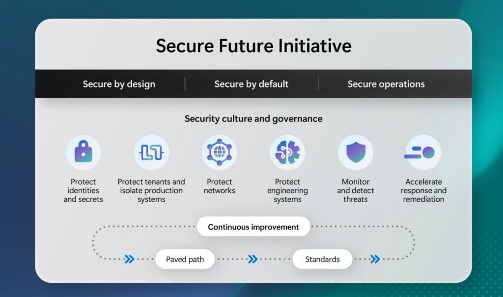 Microsoft bolsters security with Secure Future Initiative (SFI) and video-based user verification