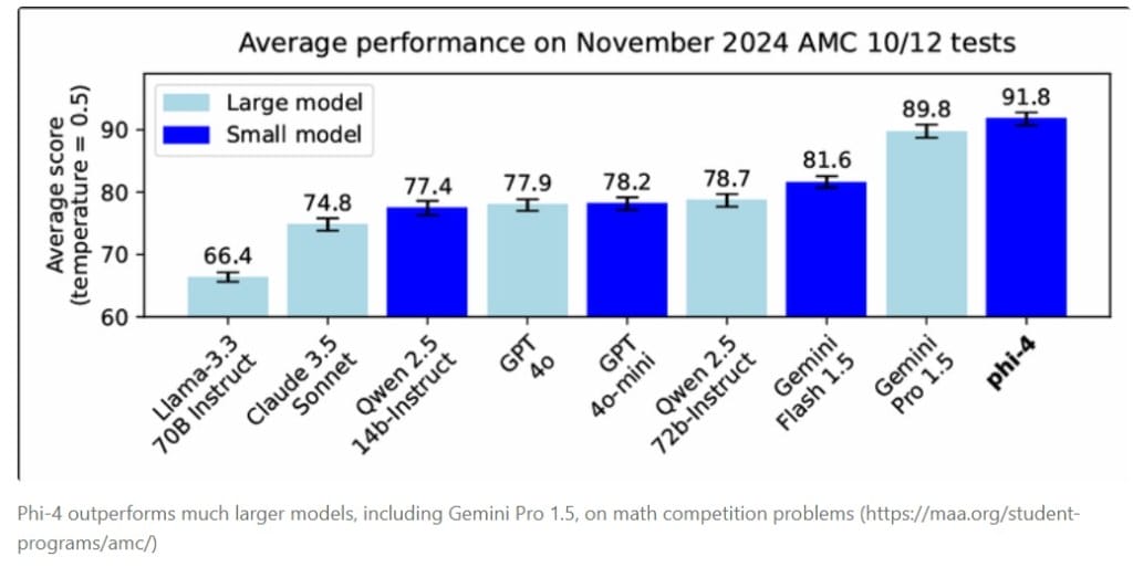 Microsoft reveals Phi-4, a breakthrough in Small Language Models (SLMs) with advanced mathematical reasoning