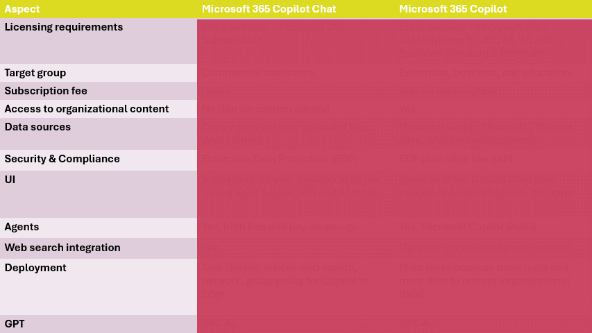 Microsoft 365 Copilot vs. Microsoft Copilot: The Ultimate Comparison Guide for Better Productivity and Security