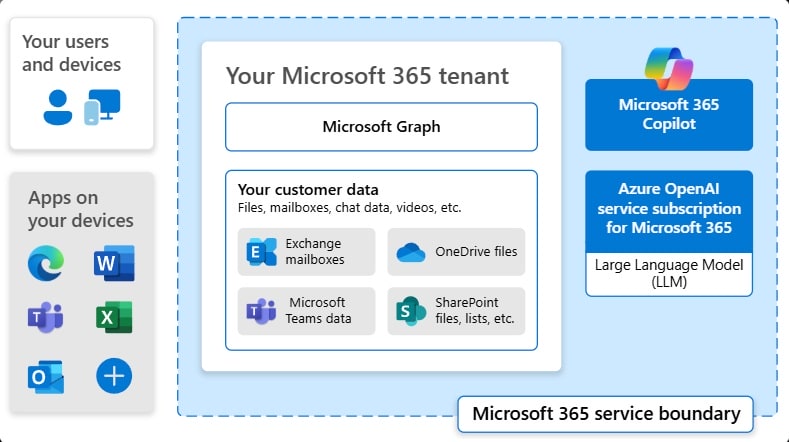 Microsoft 365 Copilot vs. Microsoft Copilot: The Ultimate Comparison Guide for Better Productivity and Security