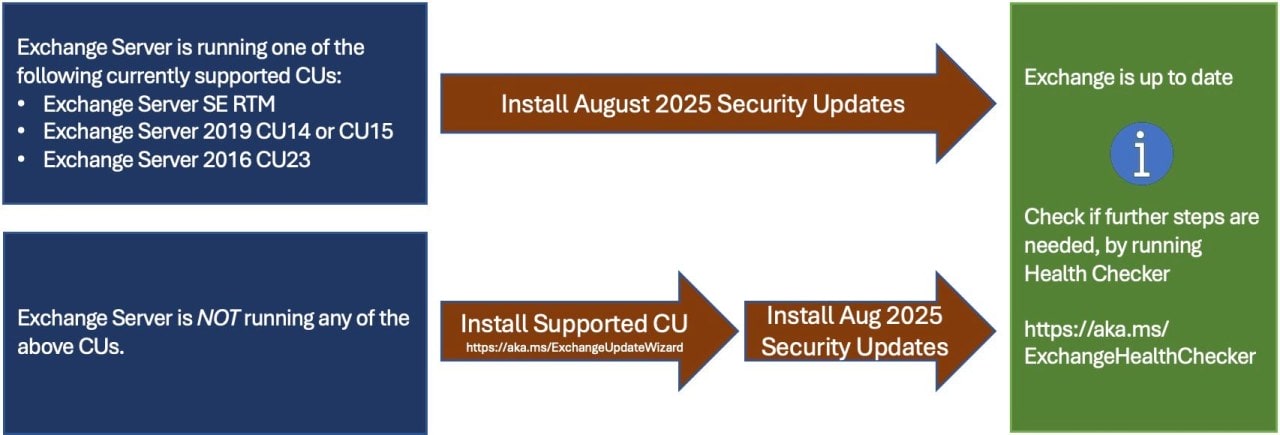 Microsoft Releases August 2025 Exchange Server Security Updates: What IT Pros Need to Know