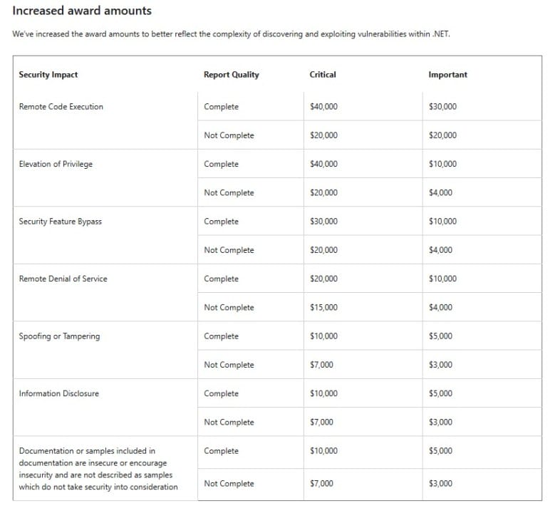 Microsoft Supercharges .NET Bounty Program: Up to $40,000 Now Offered for Top Vulnerabilities