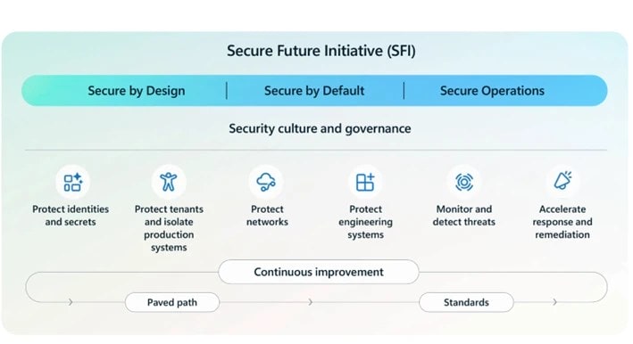 Microsoft Reveals Expanded Secure Future Initiative Patterns: Actionable Cybersecurity Guides to Fortify Enterprises in 2025