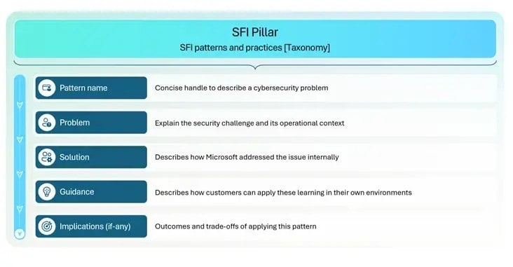 Microsoft Reveals Expanded Secure Future Initiative Patterns: Actionable Cybersecurity Guides to Fortify Enterprises in 2025