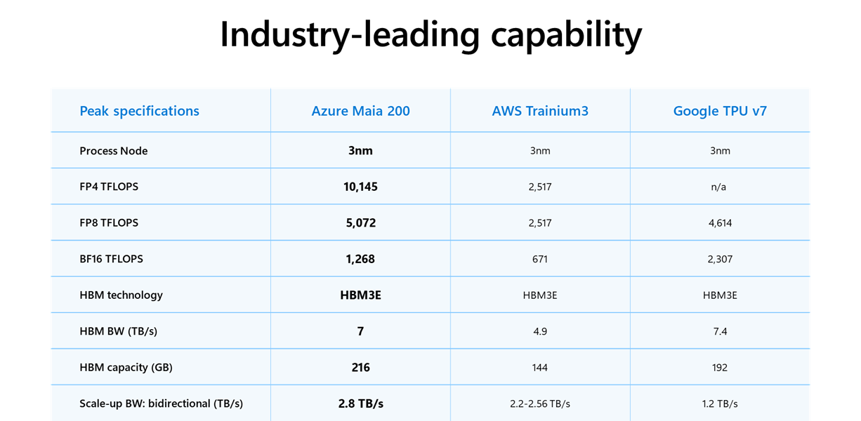 Maia 200: Microsoft’s New Inference Powerhouse That Could Redefine Azure AI Economics