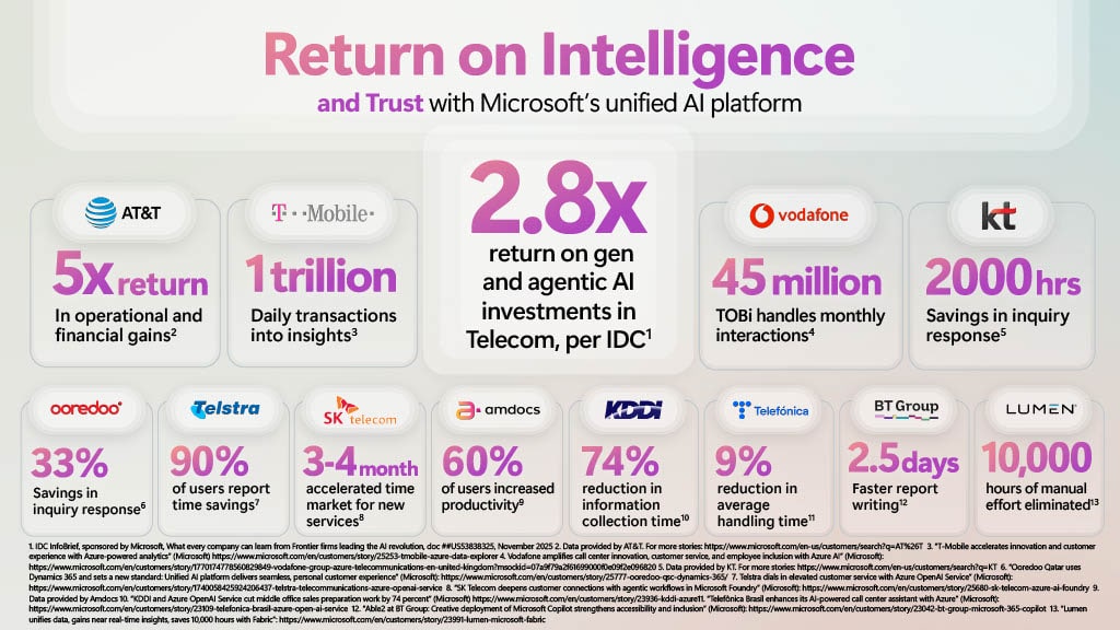 MWC 2026: Microsoft Supercharges Telecom AI with Powerful Azure Local and Sovereign Edge