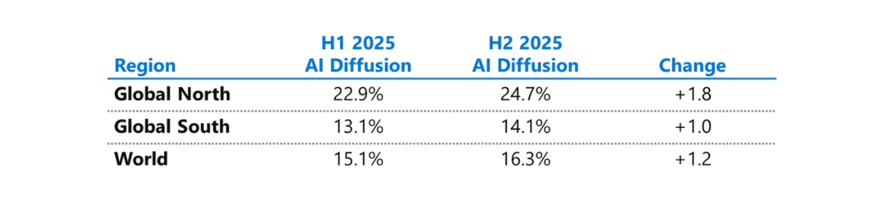 Microsoft Global South Boldly Pledges $50 Billion To Close The AI Divide By 2030