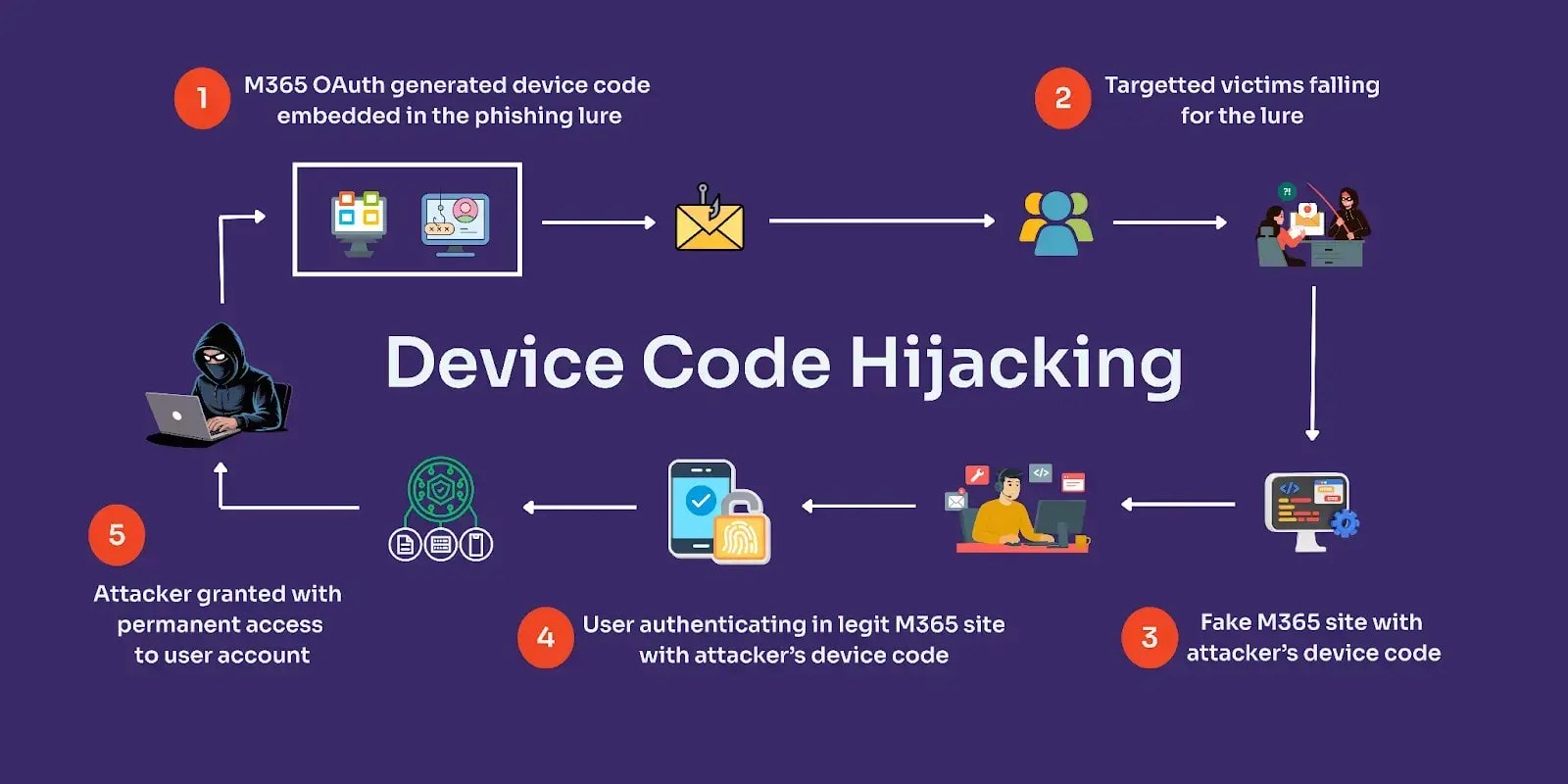 New Microsoft 365 OAuth Hijacking Campaign Dangerously Bypasses MFA: What Admins Must Do Now