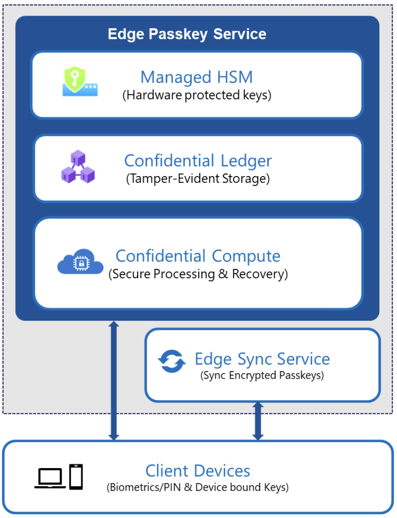 Microsoft makes sign-ins simpler: new passkey sync in Password Manager